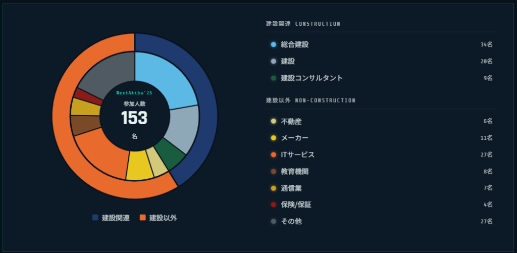参加者内訳円グラフ